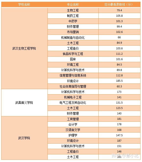 湖北普通專升本要考多少分才能上岸？2019-2022分數(shù)線匯總！