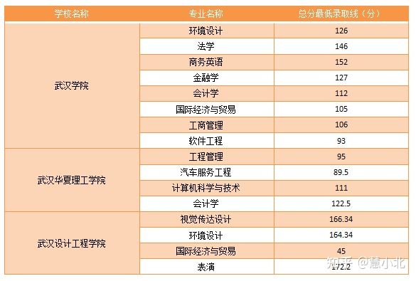 湖北普通專升本要考多少分才能上岸？2019-2022分數(shù)線匯總！