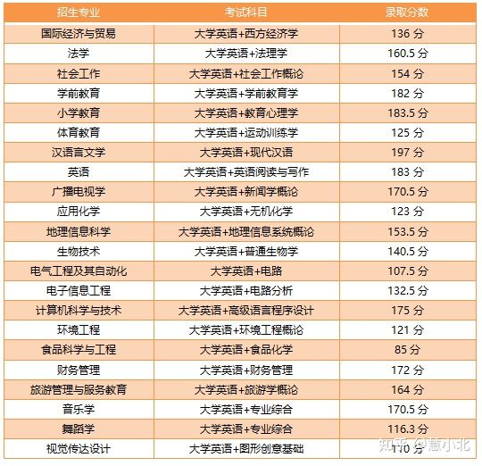 湖北普通專升本要考多少分才能上岸？2019-2022分數(shù)線匯總！