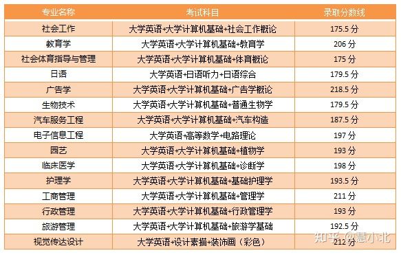 湖北普通專升本要考多少分才能上岸？2019-2022分數(shù)線匯總！