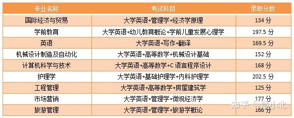 湖北普通專升本要考多少分才能上岸？2019-2022分數(shù)線匯總！