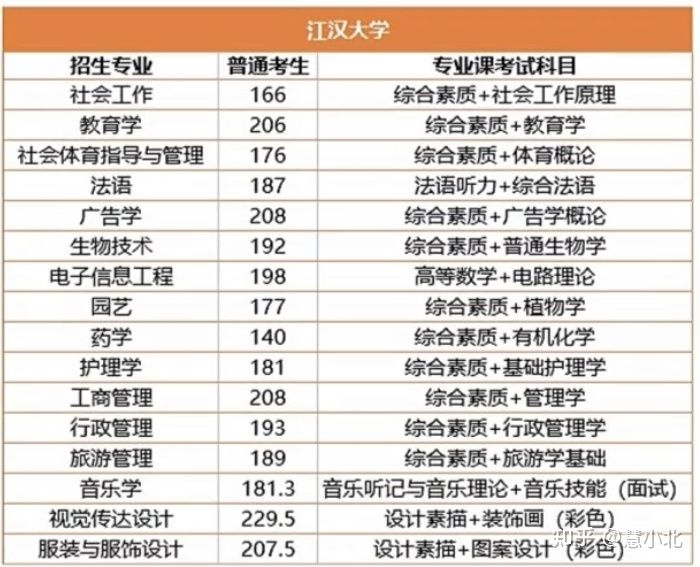 湖北普通專升本要考多少分才能上岸？2019-2022分數(shù)線匯總！