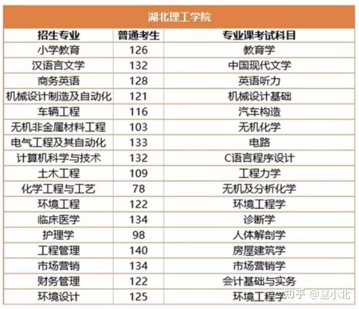 湖北普通專升本要考多少分才能上岸？2019-2022分數(shù)線匯總！