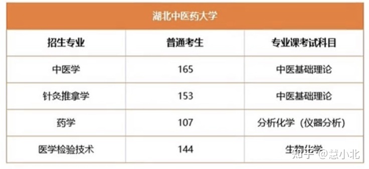 湖北普通專升本要考多少分才能上岸？2019-2022分數(shù)線匯總！