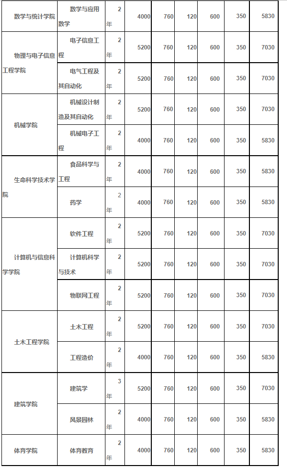 湖北工程學(xué)院繳費標(biāo)準(zhǔn)