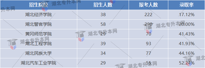 法學專業(yè)公辦院校錄取率