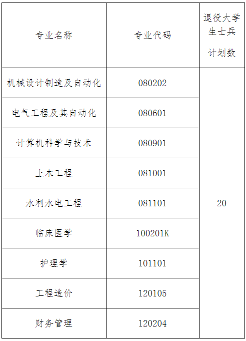 三峽大學(xué)科技學(xué)院補錄計劃