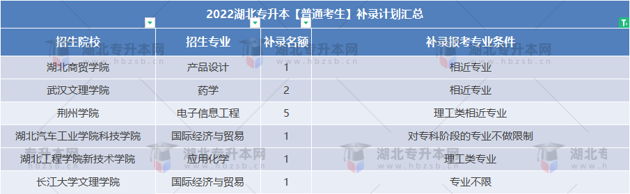 普通專升本補錄還能跨專業(yè)嗎？補錄專業(yè)要求寬松的院校有哪些？