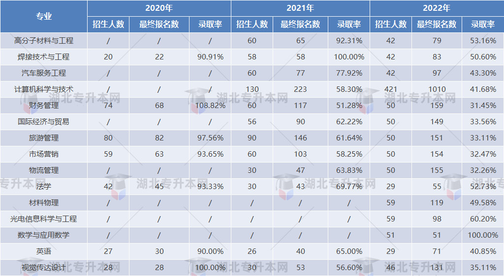 專升本擇校攻略之湖北汽車工業(yè)學(xué)院“計科招生400+”，理工er福音！