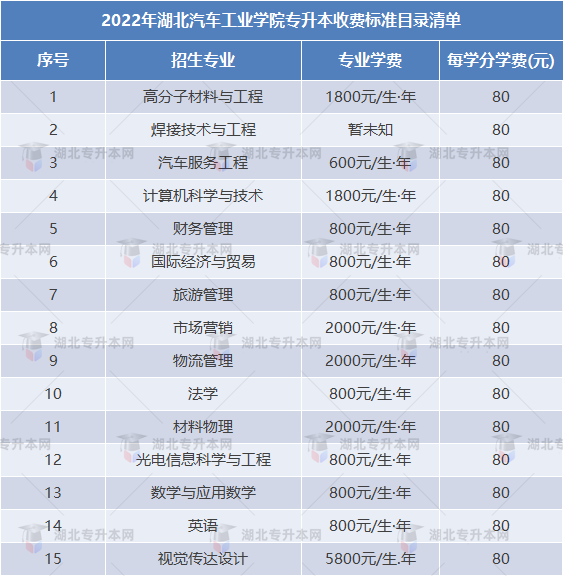 專升本擇校攻略之湖北汽車工業(yè)學(xué)院“計科招生400+”，理工er福音！