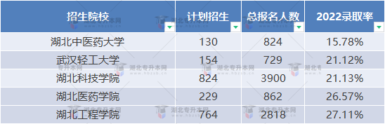 普通專升本近三年哪些學(xué)校比較卷？哪些學(xué)校慎重報(bào)考？