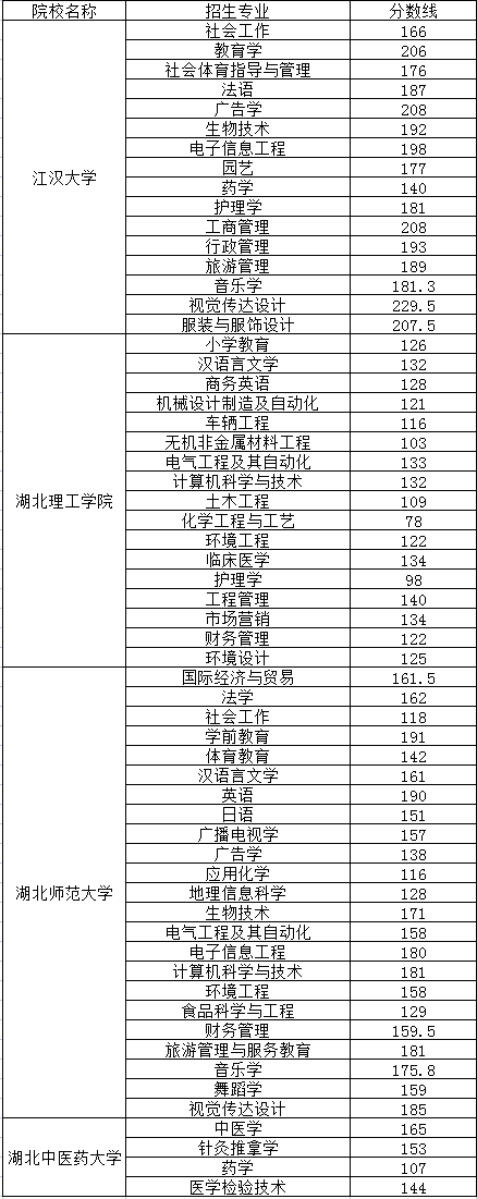 普通專升本哪些院校公布了分?jǐn)?shù)線？近三年分?jǐn)?shù)線分析