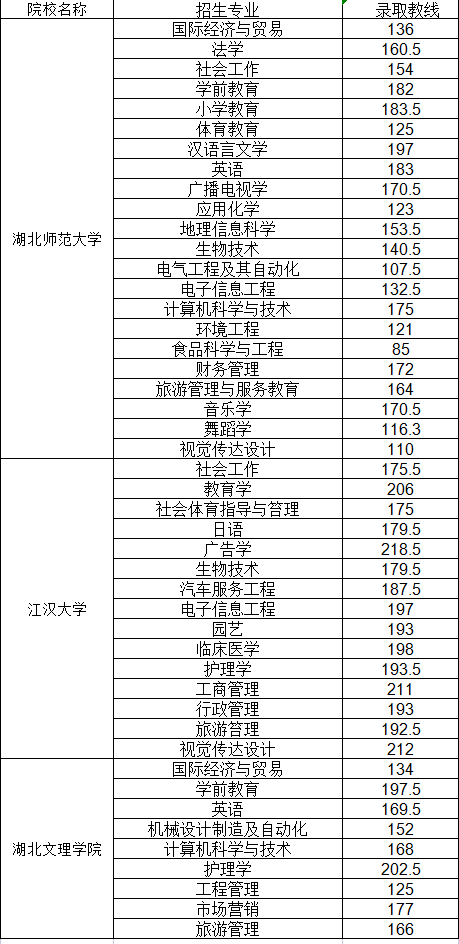 普通專升本哪些院校公布了分?jǐn)?shù)線？近三年分?jǐn)?shù)線分析